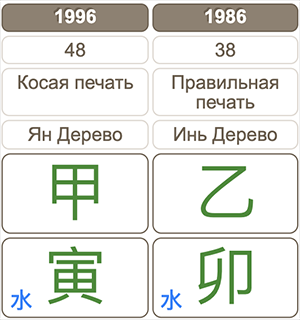 Восстановление часа рождения