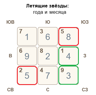 Летящие звезды Фэн Шуй май 2025