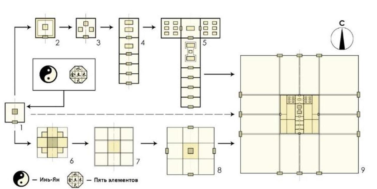 Квадратно-девятиклеточная модель Ло Шу