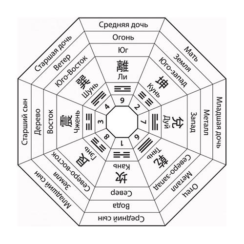 Багуа Позднего Неба