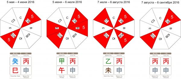 Лето 2016 по Фэн Шуй