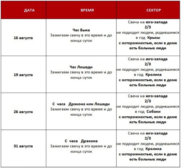 &laquo;Согревание Денежной звезды&raquo; на август 2016